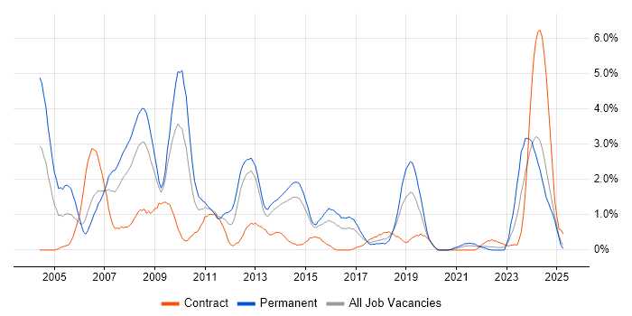 Job vacancy trend for C++ Software Engineer in Portsmouth