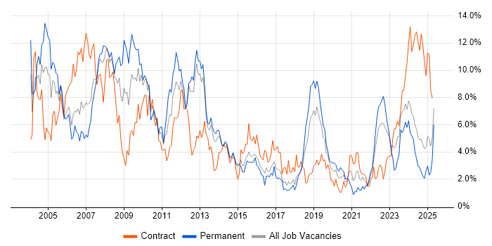 Job vacancy trend for C++ in Portsmouth Job vacancy trend for C++ in Portsmouth