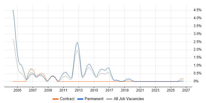 C/C++ Software Engineer job vacancy trend in Portsmouth