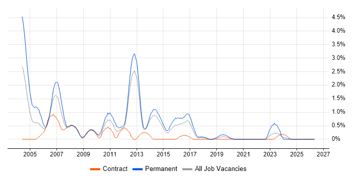 C Software Engineer job vacancy trend in Portsmouth
