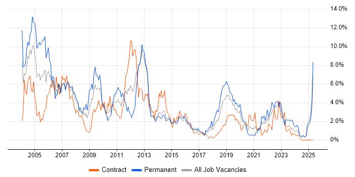 Job vacancy trend for C in Portsmouth Job vacancy trend for C in Portsmouth
