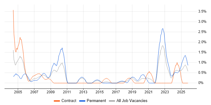 CAD job vacancy trend in Portsmouth