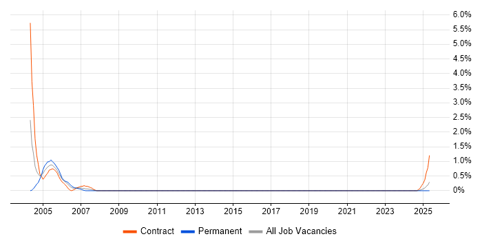Job vacancy trend for Cadence in Portsmouth Job vacancy trend for Cadence in Portsmouth