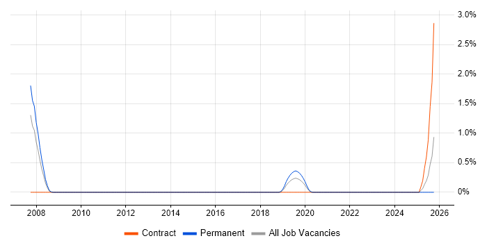 Cartography job vacancy trend in Portsmouth