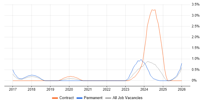 Category Manager job vacancy trend in Portsmouth