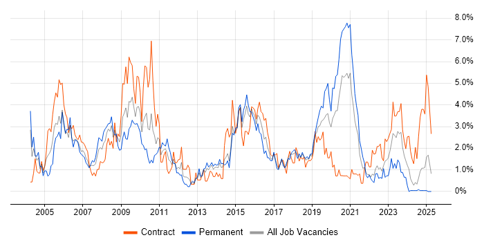 Job vacancy trend for CCNA in Portsmouth