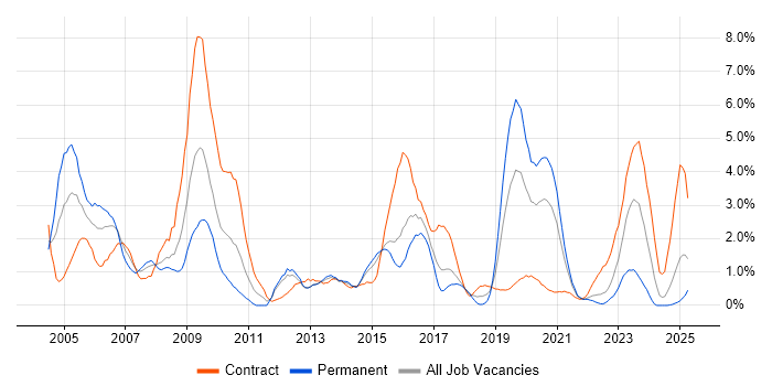 Job vacancy trend for CCNP in Portsmouth