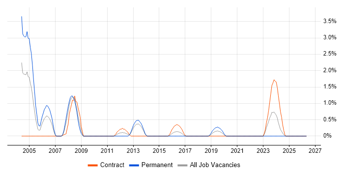 CCSA job vacancy trend in Portsmouth