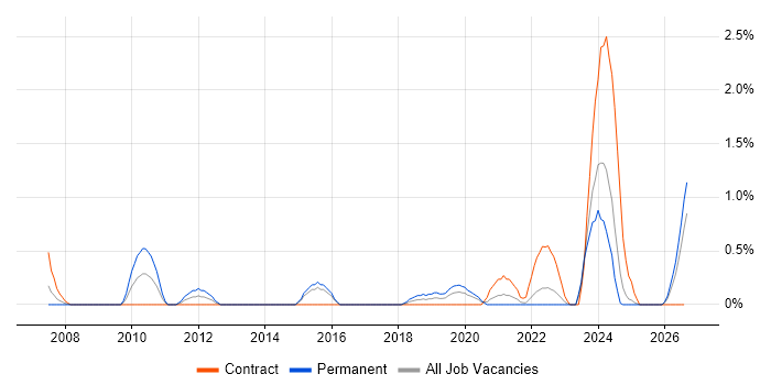 CCTV job vacancy trend in Portsmouth