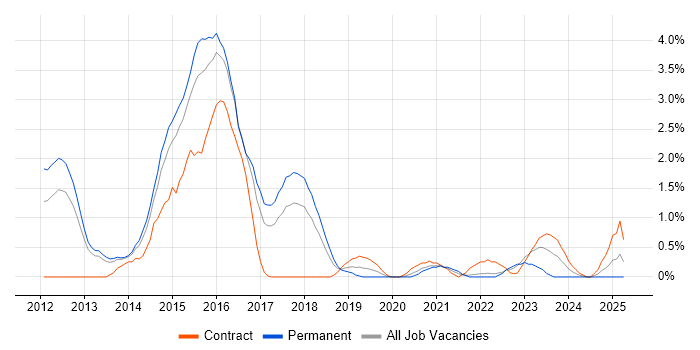 Job vacancy trend for CentOS in Portsmouth