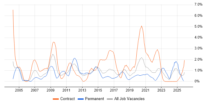 Change Control job vacancy trend in Portsmouth