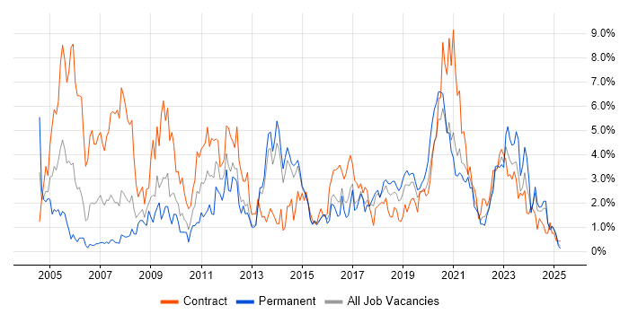 Job vacancy trend for Change Management in Portsmouth Job vacancy trend for Change Management in Portsmouth