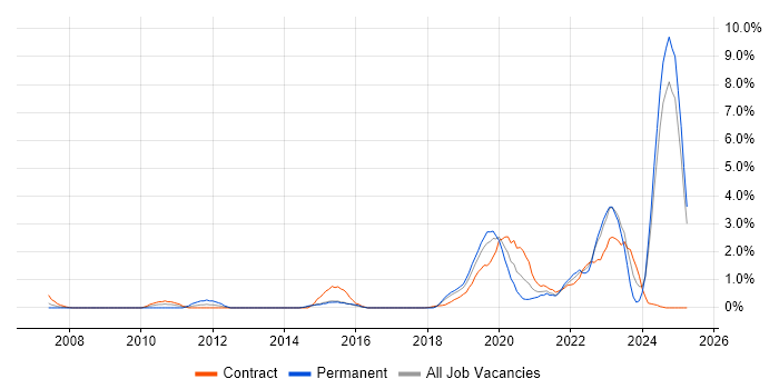 Job vacancy trend for Chartered Engineer in Portsmouth Job vacancy trend for Chartered Engineer in Portsmouth