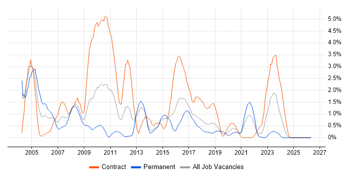 CheckPoint job vacancy trend in Portsmouth