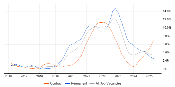 Job vacancy trend for CI/CD in Portsmouth Job vacancy trend for CI/CD in Portsmouth