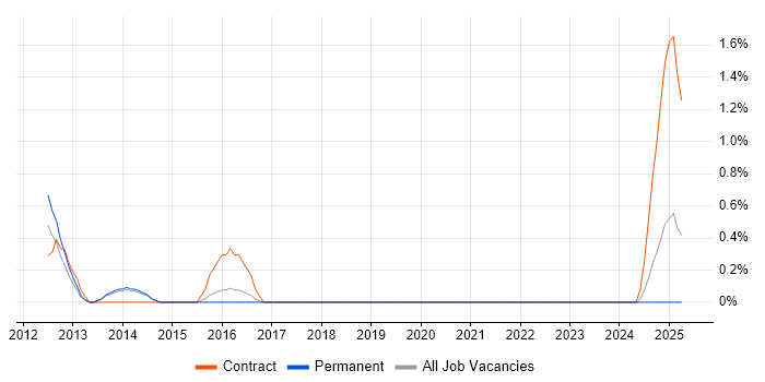 Job vacancy trend for Cisco Architect in Portsmouth