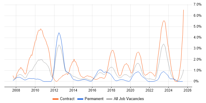 Job vacancy trend for Cisco ASA in Portsmouth