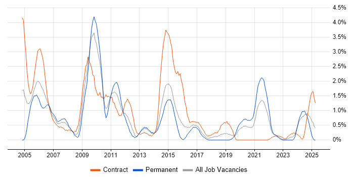 Job vacancy trend for Cisco Engineer in Portsmouth