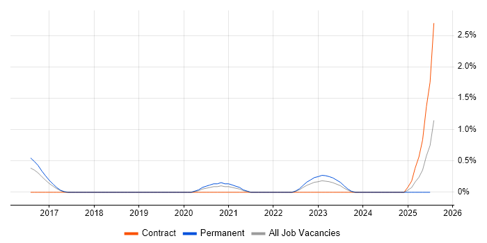 Job vacancy trend for Cisco Firepower in Portsmouth