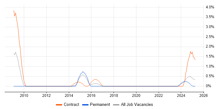 Job vacancy trend for Cisco Wireless in Portsmouth