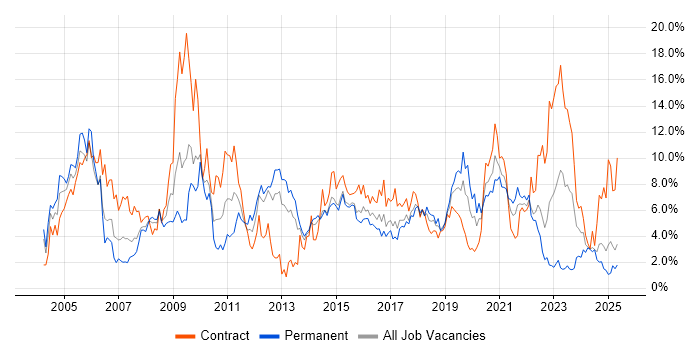 Job vacancy trend for Cisco in Portsmouth