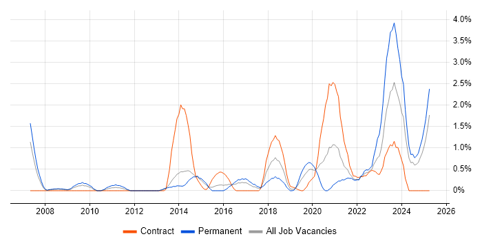 Job vacancy trend for CISM in Portsmouth Job vacancy trend for CISM in Portsmouth