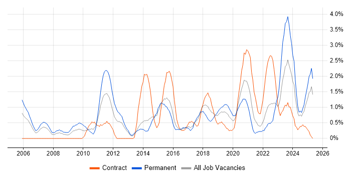 Job vacancy trend for CISSP in Portsmouth
