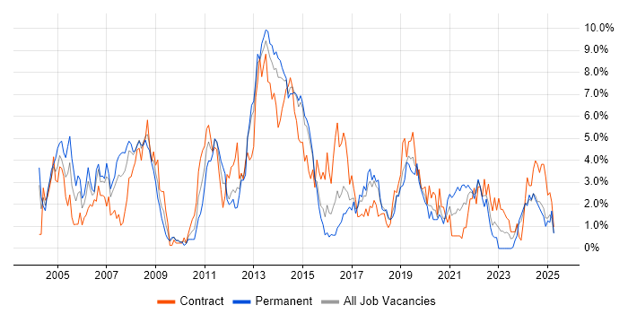 Job vacancy trend for Citrix in Portsmouth
