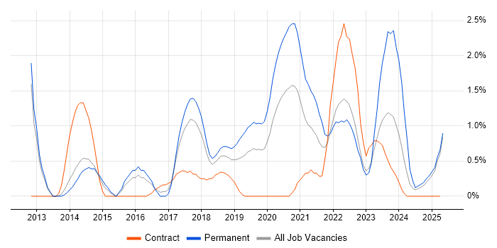 Job vacancy trend for Clean Code in Portsmouth Job vacancy trend for Clean Code in Portsmouth