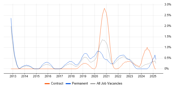 Job vacancy trend for Cloud Engineer in Portsmouth Job vacancy trend for Cloud Engineer in Portsmouth
