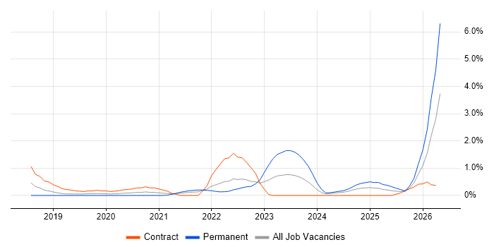 Cloud Native job vacancy trend in Portsmouth