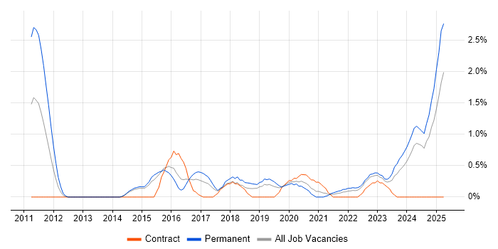 Job vacancy trend for Cloud Security in Portsmouth Job vacancy trend for Cloud Security in Portsmouth