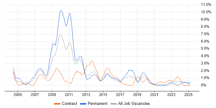 Job vacancy trend for CMS in Portsmouth Job vacancy trend for CMS in Portsmouth