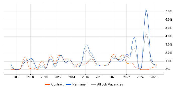 Coaching job vacancy trend in Portsmouth