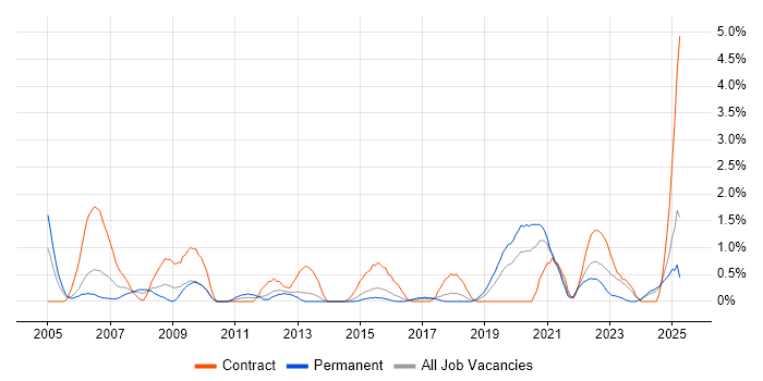 Job vacancy trend for Code Quality in Portsmouth Job vacancy trend for Code Quality in Portsmouth