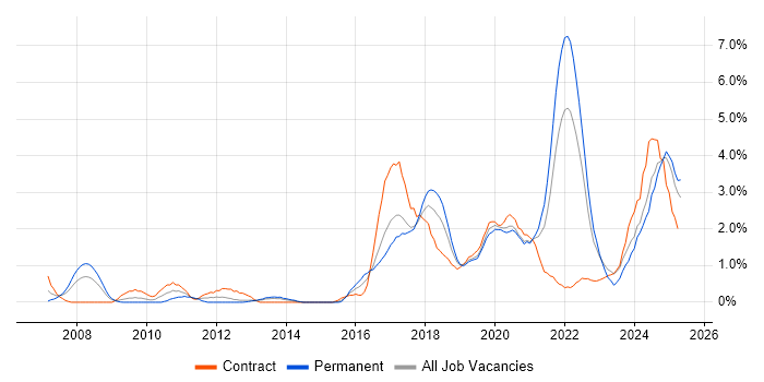 Job vacancy trend for Collaborative Working in Portsmouth