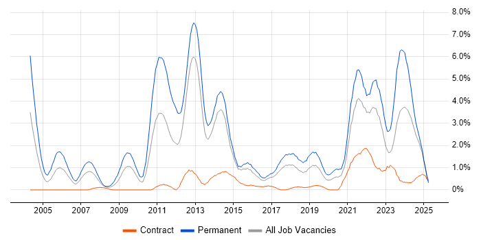 Job vacancy trend for Computer Science Degree in Portsmouth