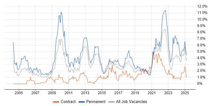 Job vacancy trend for Computer Science in Portsmouth