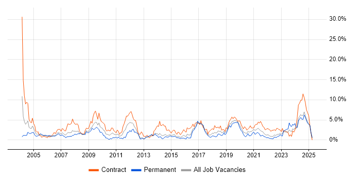 Job vacancy trend for Configuration Management in Portsmouth Job vacancy trend for Configuration Management in Portsmouth
