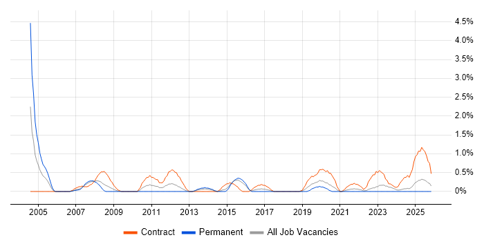 Configuration Manager job vacancy trend in Portsmouth