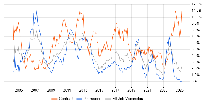 Job vacancy trend for Consultant in Portsmouth