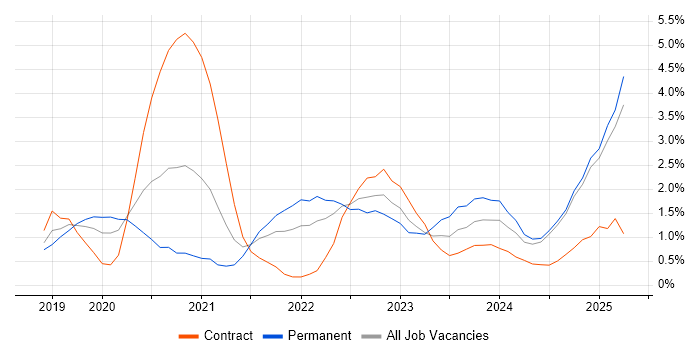 Job vacancy trend for Containerisation in Portsmouth Job vacancy trend for Containerisation in Portsmouth