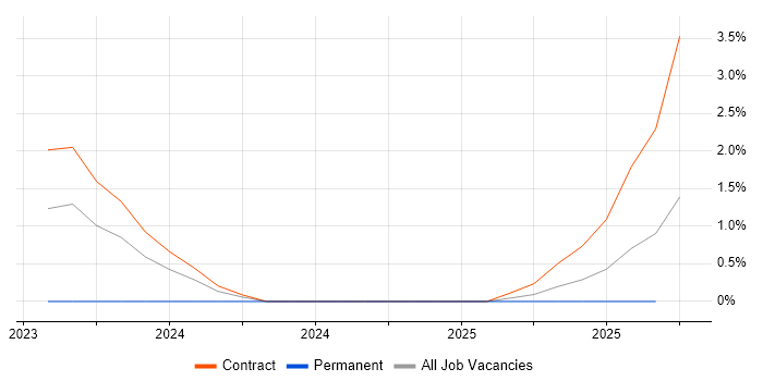 Content Designer job vacancy trend in Portsmouth