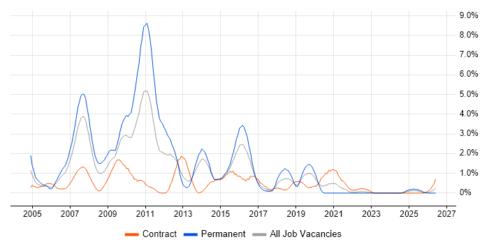 Content Management job vacancy trend in Portsmouth