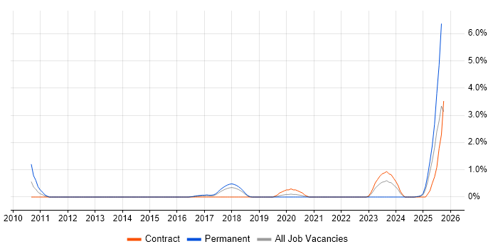 Content Writing job vacancy trend in Portsmouth