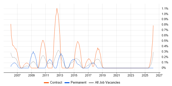 Contingency Planning job vacancy trend in Portsmouth