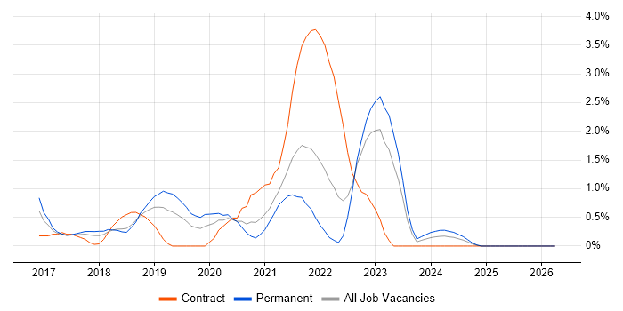 Continuous Delivery job vacancy trend in Portsmouth