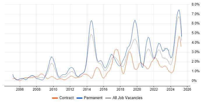 Job vacancy trend for Continuous Improvement in Portsmouth Job vacancy trend for Continuous Improvement in Portsmouth