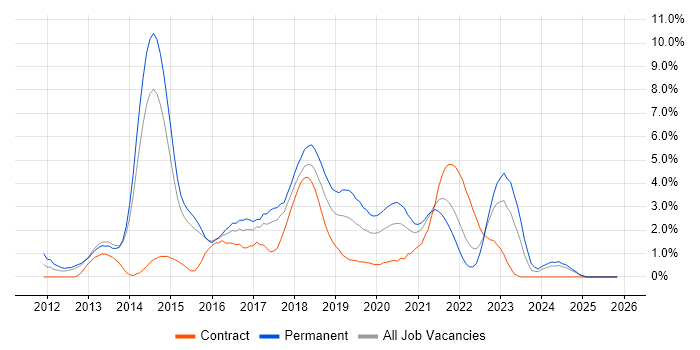 Continuous Integration job vacancy trend in Portsmouth