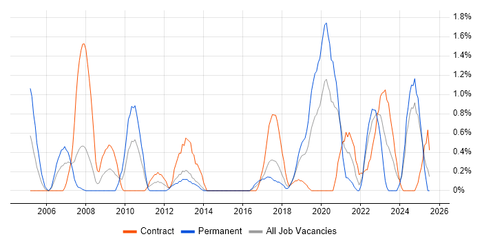 Job vacancy trend for Contract Management in Portsmouth